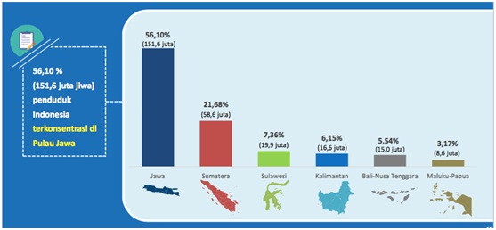 Penduduk waktu jumlah indonesia selalu setiap Pertumbuhan Penduduk