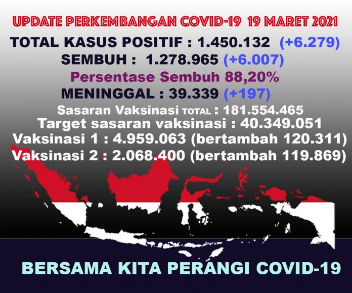 UPDATECOVIDTOTAL19maret