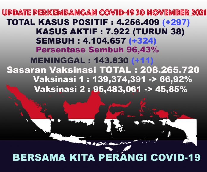 UPDATECOVIDTOTALall30nov21