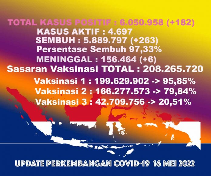 UPDATECOVIDTOTALall-16mei22