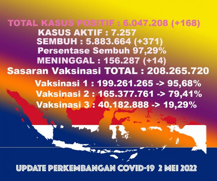 UPDATECOVIDTOTALall2mei22