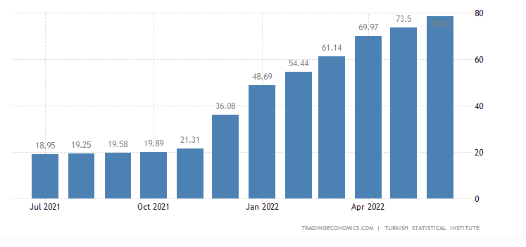 Grafik Tingkat Inflasi di Turki