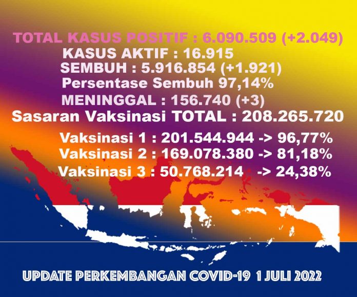 updatecovidindonesia1juli2022