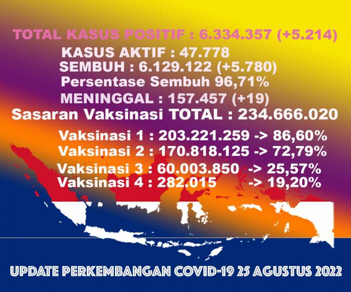 Angka kasus COVID-19 25 Agustus 2022 Angka kasus COVID-19 25 Agustus 2022