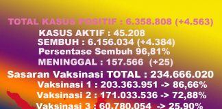 angka kasus COVID-19 1 September 2022