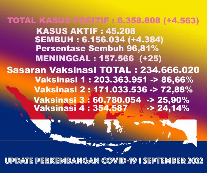 angka kasus COVID-19 1 September 2022