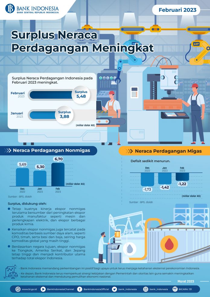 Surplus Neraca Perdagangan Februari 2023