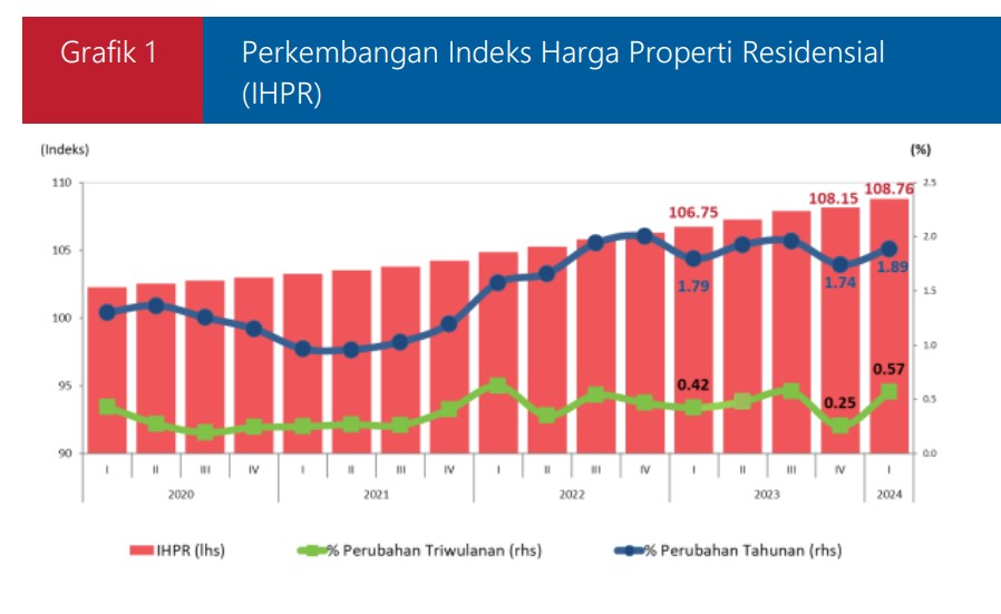 Indeks Harga Perumahan Rakyat
