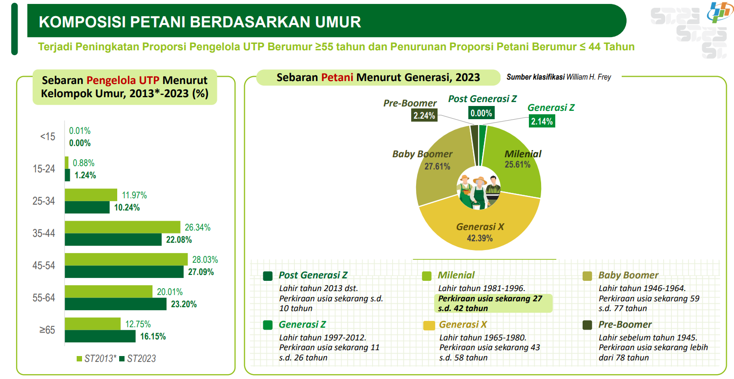 Komposisi Petani Berdasarkan Umur