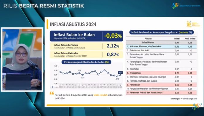 Inflasi Year on Year Agustus 2024 Sebesar 2,12 Persen