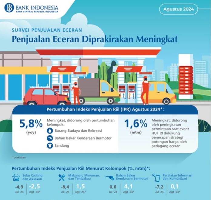 Penjualan Eceran Agustus 2024 Diprakirakan Meningkat