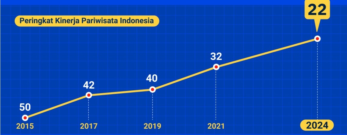Peringkat Kinerja Pariwisata Indonesia
