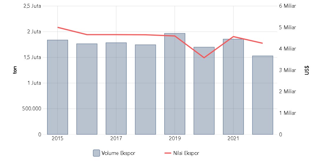 Volume Ekspor Tekstil