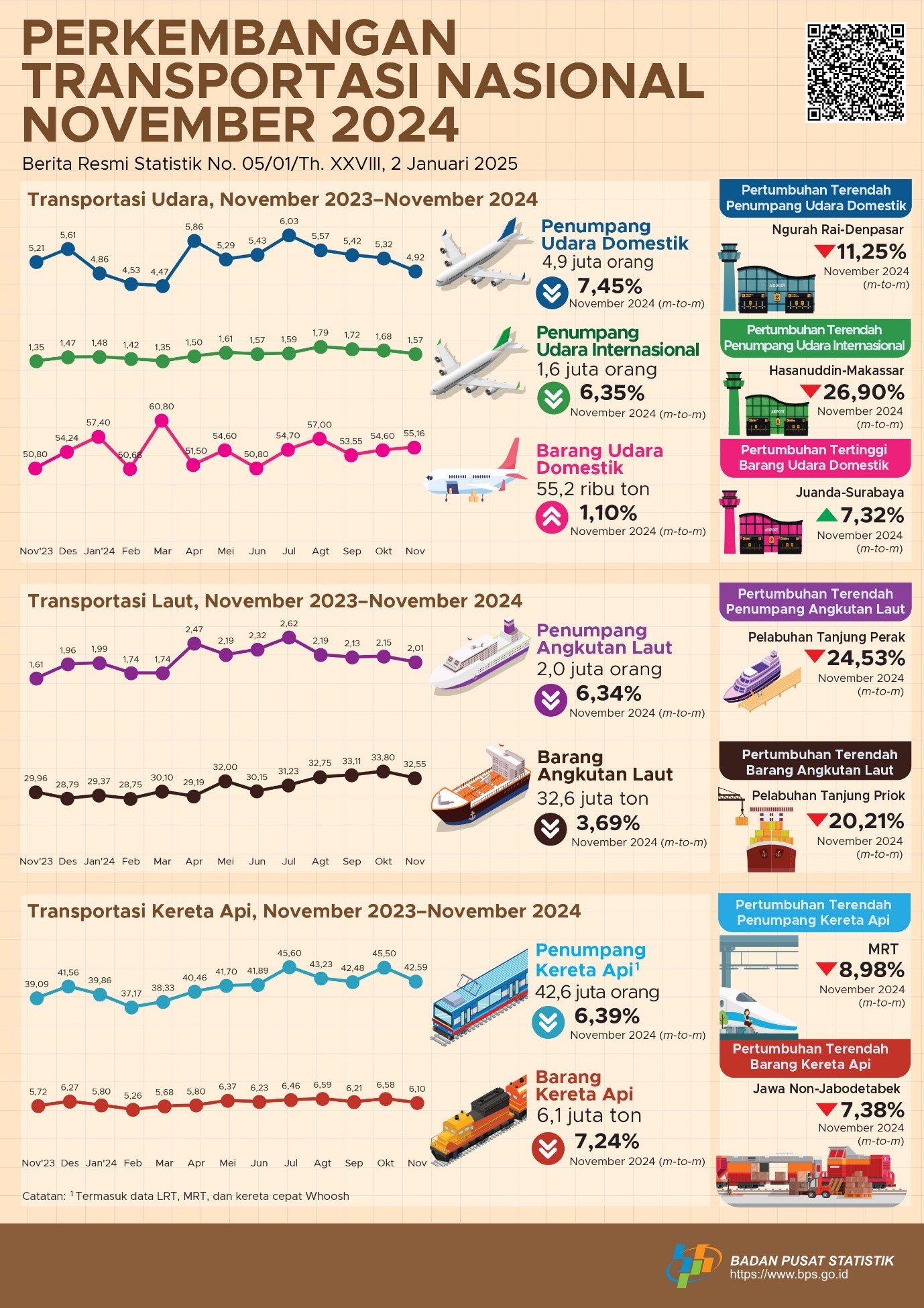 Transportasi Nasional