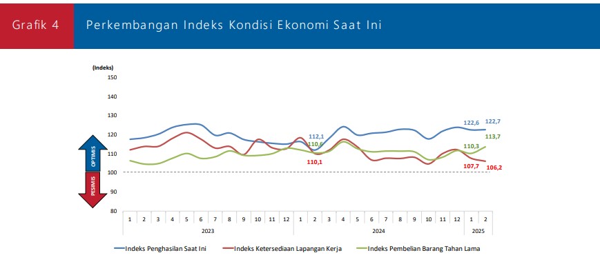 Grafik 4 Perkembangan IKE Saat Ini Feb 2025