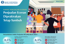 Survei Penjualan Eceran Maret 2025; Penjualan Eceran Triwulan I 2025 Melambat