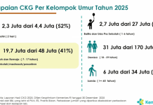 Program Cek Kesehatan Gratis 2025 Jangkau 70 Juta Warga di 38 Provinsi