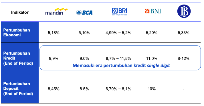 BI dan Perbankan Outlook