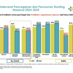Kasus Stunting Masih Terkonsentrasi di 16 Provinsi, Pemerintah Fokus Penguatan Intervensi
