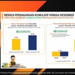 Neraca Perdagangan Indonesia 2025 Surplus US$41,05 Miliar, Ekspor Industri Menguat