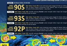 BMKG Deteksi Tiga Bibit Siklon, Waspada Hujan Lebat dan Gelombang Tinggi