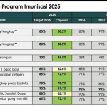 Imunisasi Bukan Sekadar Angka, Jutaan Anak Butuh Perlindungan