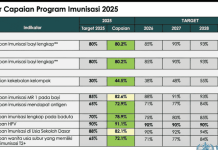 Imunisasi Bukan Sekadar Angka, Jutaan Anak Butuh Perlindungan