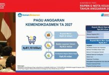 Rp61,1 Triliun untuk Pendidikan, Pemerintah Bidik Akses Merata dan SDM Unggul