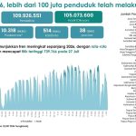 CKG Diikuti Lebih dari 105 Juta Penduduk, Pemerintah Perkuat Budaya Pemeriksaan Kesehatan Preventif