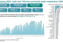CKG Diikuti Lebih dari 105 Juta Penduduk, Pemerintah Perkuat Budaya Pemeriksaan Kesehatan Preventif