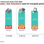 CKG Ungkap Masalah Kesehatan Masyarakat, Hipertensi dan Diabetes Masih Banyak Tak Tertangani